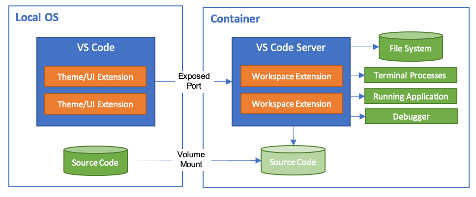 Architecture Containers